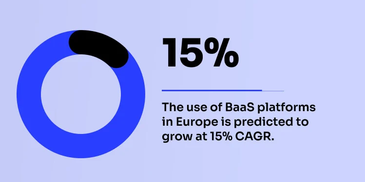 The use of BaaS platforms in Europe is predicted to grow at 15% CAGR.