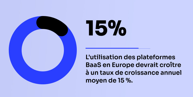 L'utilisation des plateformes BaaS en Europe devrait croître à un taux de croissance annuel moyen de 15 %.