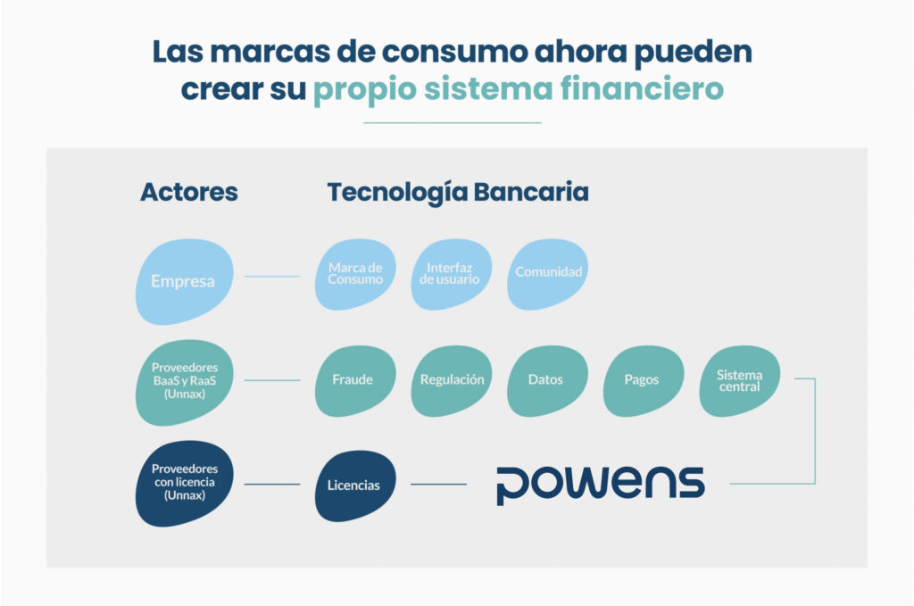 Todo lo que necesitas saber sobre el Embedded Finance graph 2