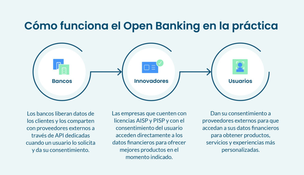 Todo lo que necesitas saber sobre el Open Banking graph 2