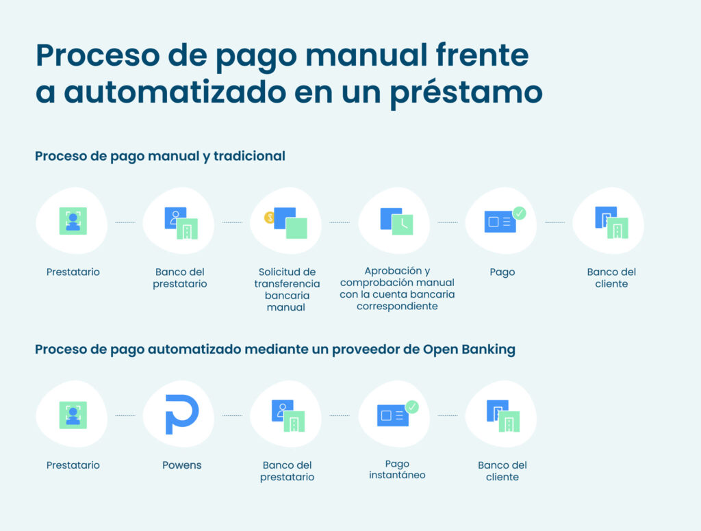 Como el Open Banking permite brindar prestamos mas rapidos graph 3
