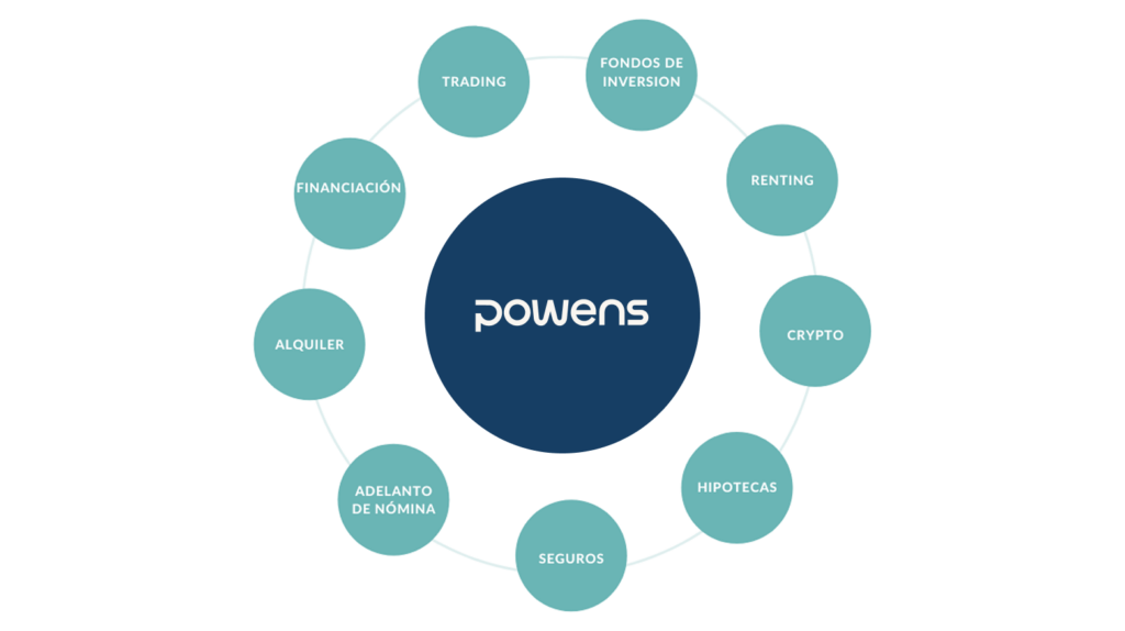 Diagrama que muestra diferentes casos de uso del Open Finance habilitados por Powens, como trading, fondos de inversión, financiación, alquiler, adelanto de nómina, seguros, hipotecas y criptomonedas.