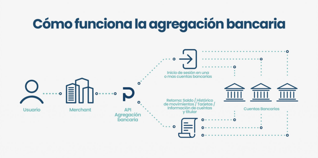 Agregacion Bancaria para comparadores de prestamos online Graph 2