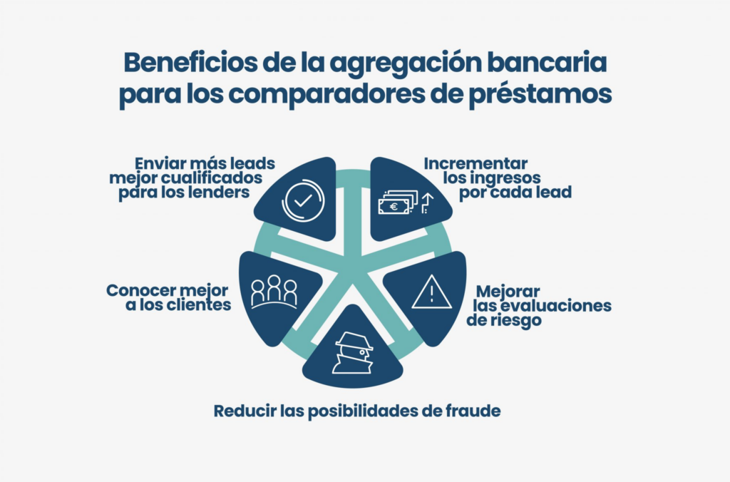 Agregacion Bancaria para comparadores de prestamos online Graph 6