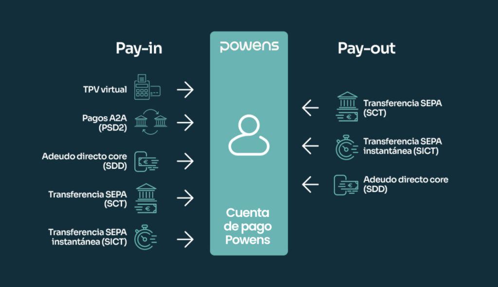 Las Diferencias entre Open Banking Open Finance BaaS y Embedded Finance graph 2
