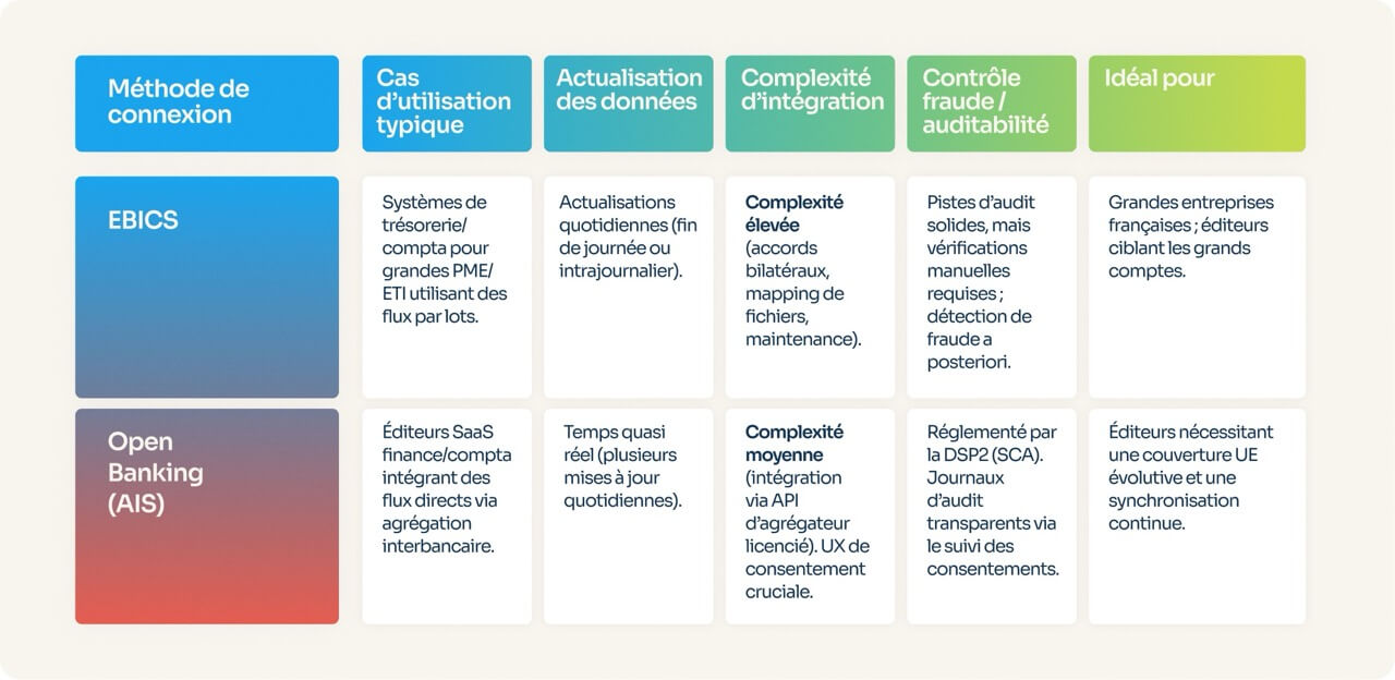 Connectivité bancaire en France : EBICS vs Open Banking - tableau comparatif Powens