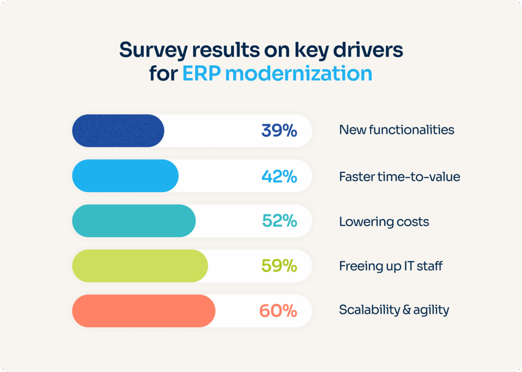 Survey results highlighting how Open Finance is accelerating ERP modernization in financial institutions