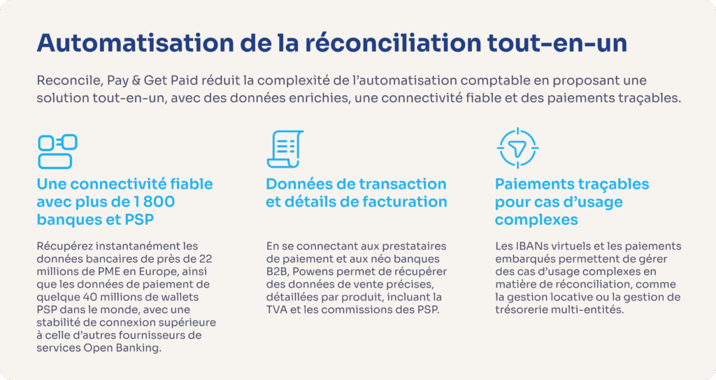 Infographie Powens montrant comment l’Open Banking facilite la réconciliation bancaire, les paiements A2A et les encaissements pour les entreprises en France.