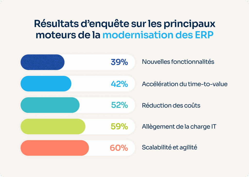 Résultats d’une enquête montrant comment l’Open Finance accélère la modernisation des ERP dans les institutions financières.
