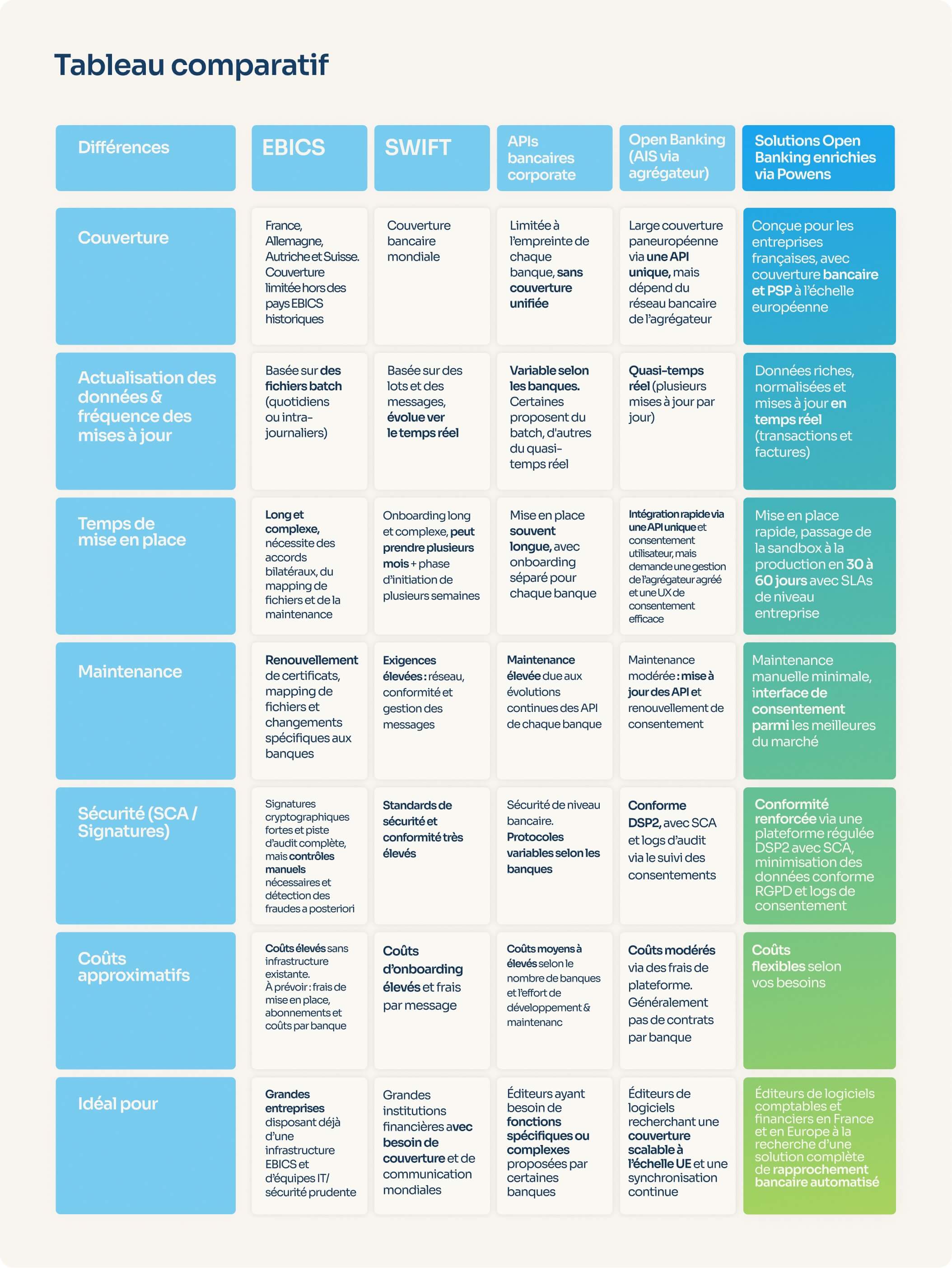 Tableau comparatif présentant les alternatives à EBICS en France ainsi que les avantages et inconvénients de chacune - Powens