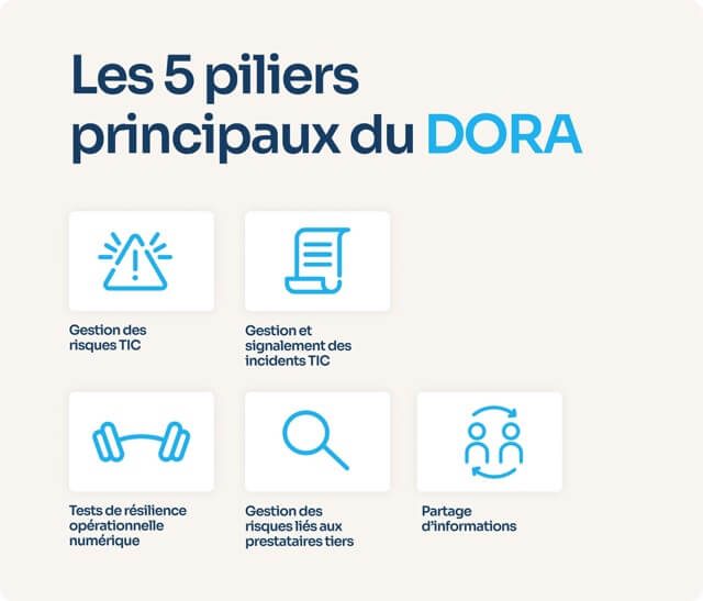 Infographie illustrant les cinq principaux piliers du règlement européen DORA
