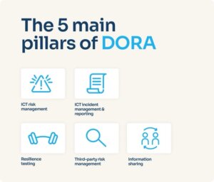 Infographic showing the five main pillars of the EU DORA Regulation