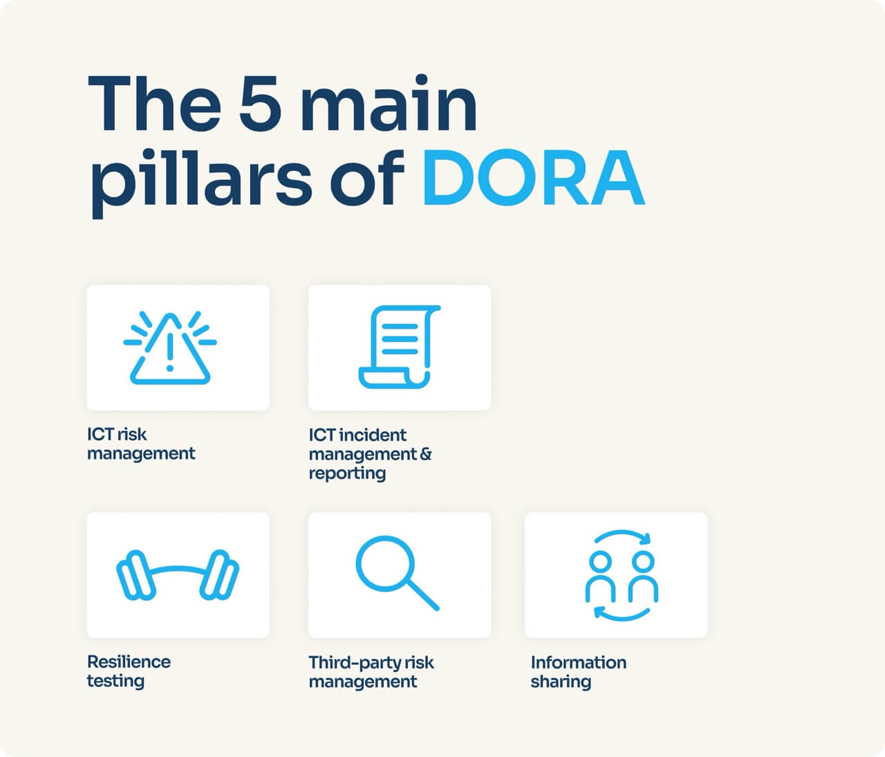 Infographic showing the five pillars of the DORA regulation in the EU for financial services