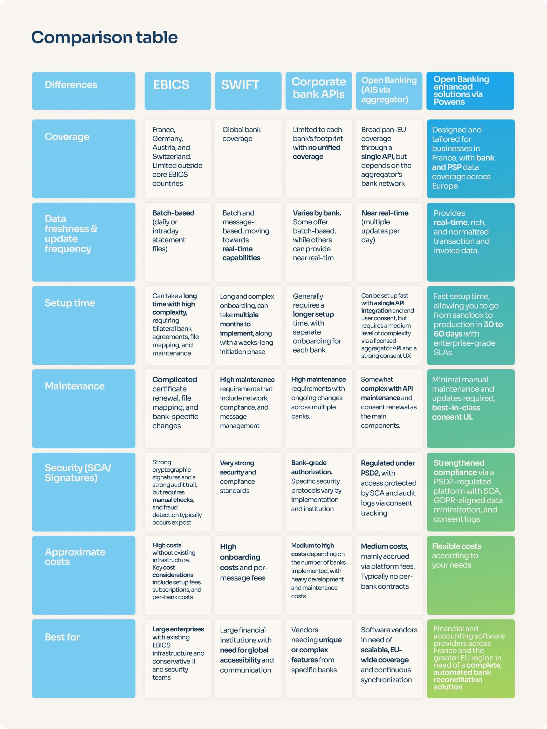 Comparison table showing EBICS alternatives in France and the pros and cons of each - Powens
