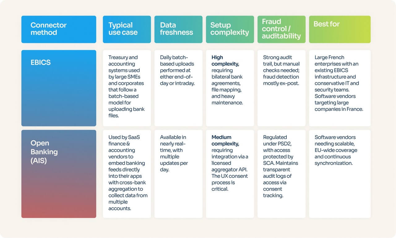 Comparison table on establishing bank connectivity in France: EBICS vs. Open Banking - Powens infographic