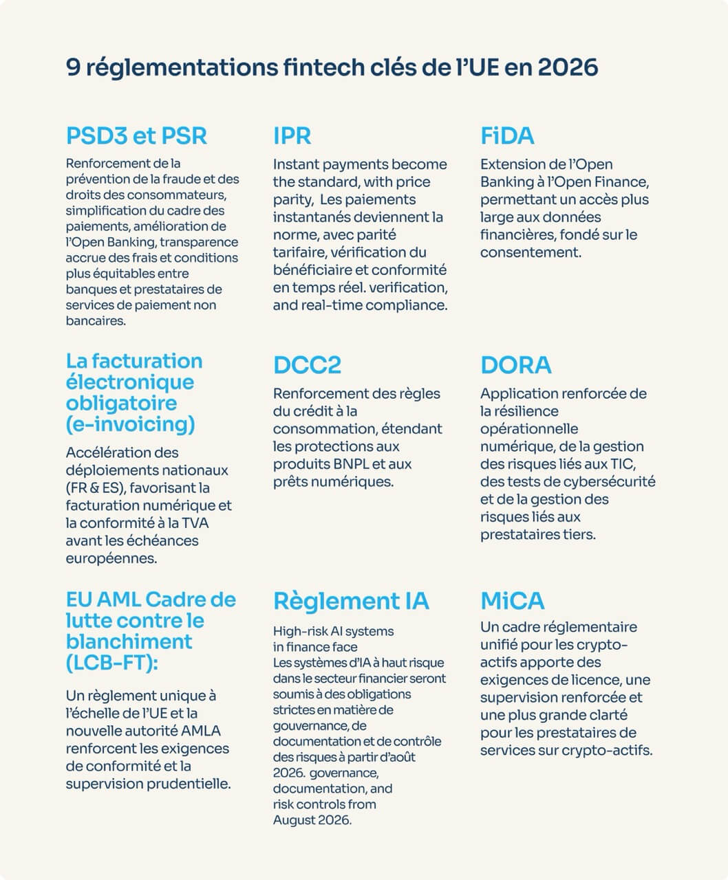 Aperçu des 9 principales réglementations fintech de l’UE en 2026 encadrant les paiements, les données financières, l’e-invoicing, le crédit à la consommation, la cybersécurité, la lutte contre le blanchiment d’argent, l’IA et les crypto-actifs – infographie Powens