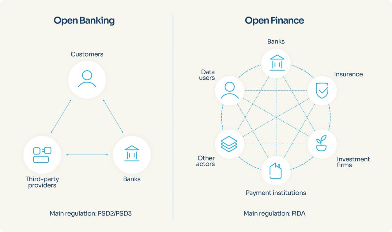 Overview of the main differences between Open Banking and Open Finance and the relevant, main EU fintech regulations that enable both - Powens infographic
