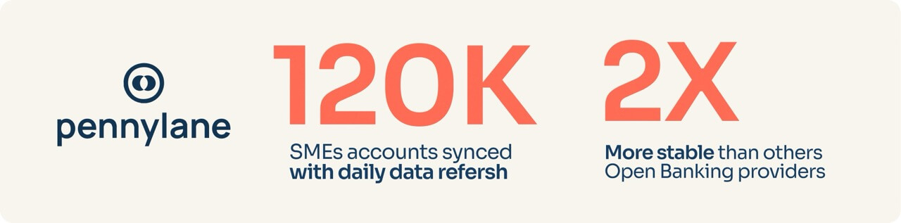 Pennylane synced 120,000 SME accounts with daily data refreshes thanks to Powens