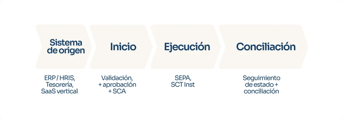 Workflow de pagos masivos