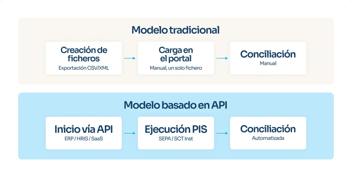 Modelo tradicional de cargo de ficheros y conciliación manual vs el modelo basado en API de Open Banking para pagos masivos