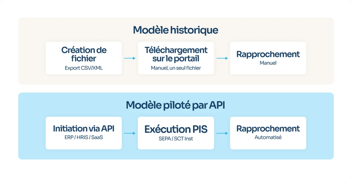 Modèle historique vs Modèle piloté par API 