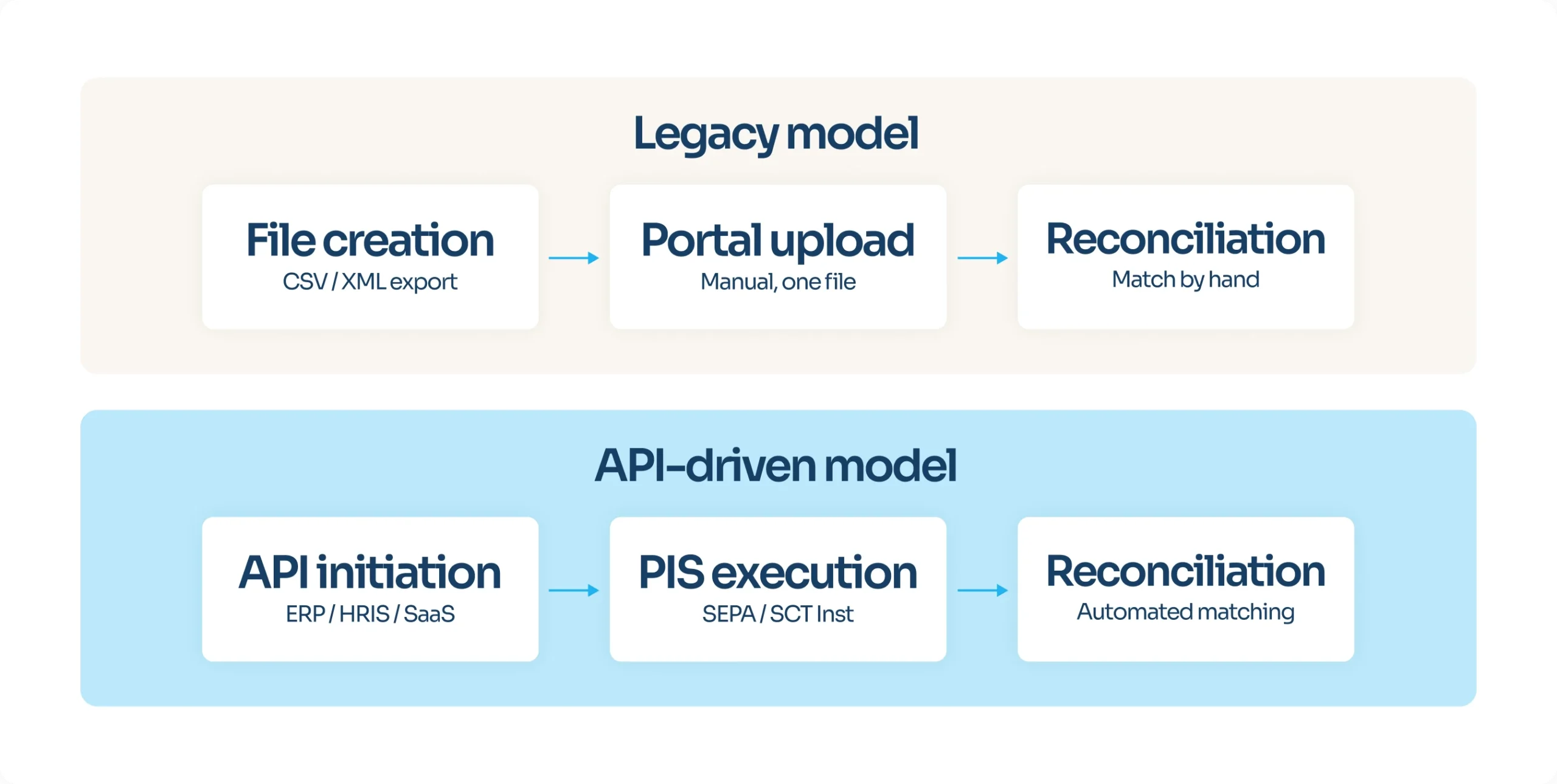 A graphic describing the difference between the legacy and the API-driven model of bulk payments.