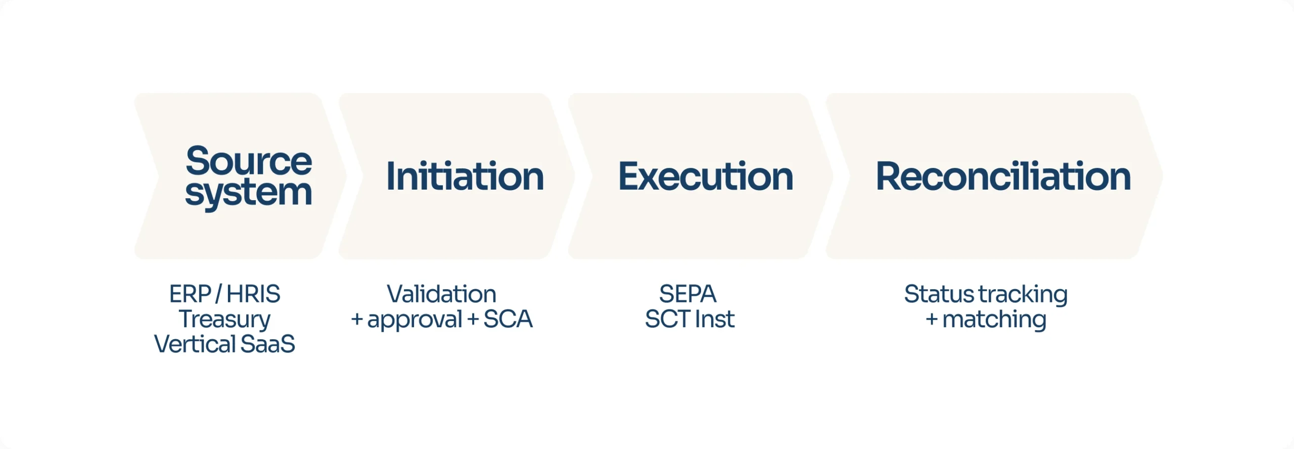 Bulk payments PIS process: 

ERP/HRIS/treasury/vertical SaaS -> 

beneficiary list/API payload -> 

IBAN/name checks + controls ->

payment initiation ->

SCA approval -> 

SEPA/SCT Inst execution -> 

status updates/webhooks -> 
reconciliation.