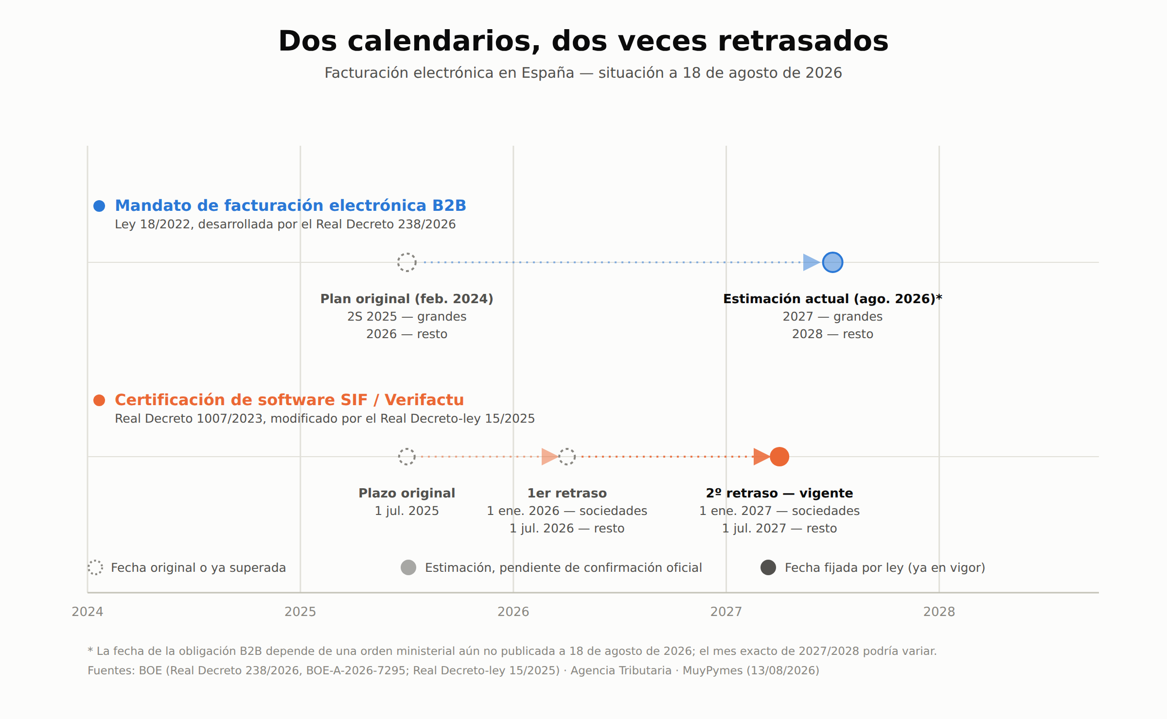 Línea de tiempo para la implementación de las leyes relacionadas con la factura electrónica.