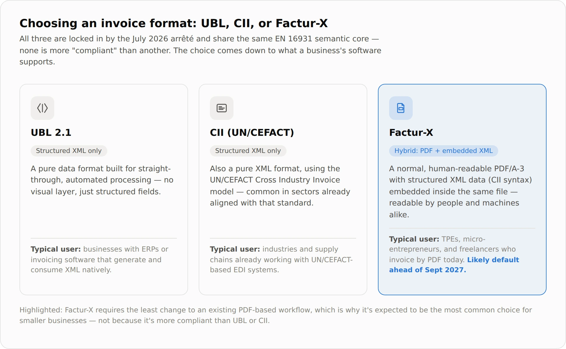 Formats compatible with e-invoicing mandate in France