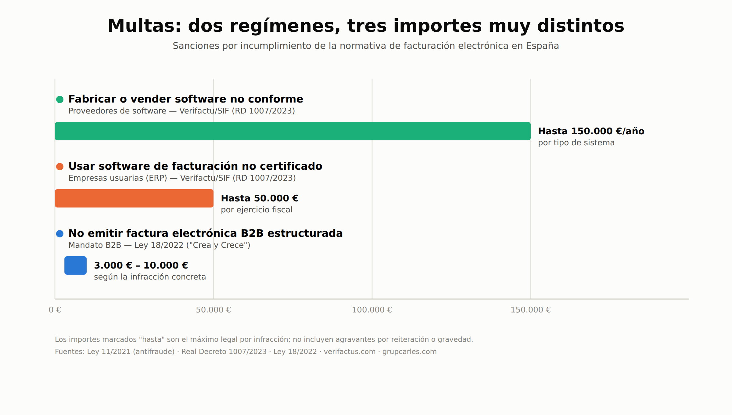 Infografía con la información sobre las sanciones por el incumplimiento de la reglamentación de la factura electrónica