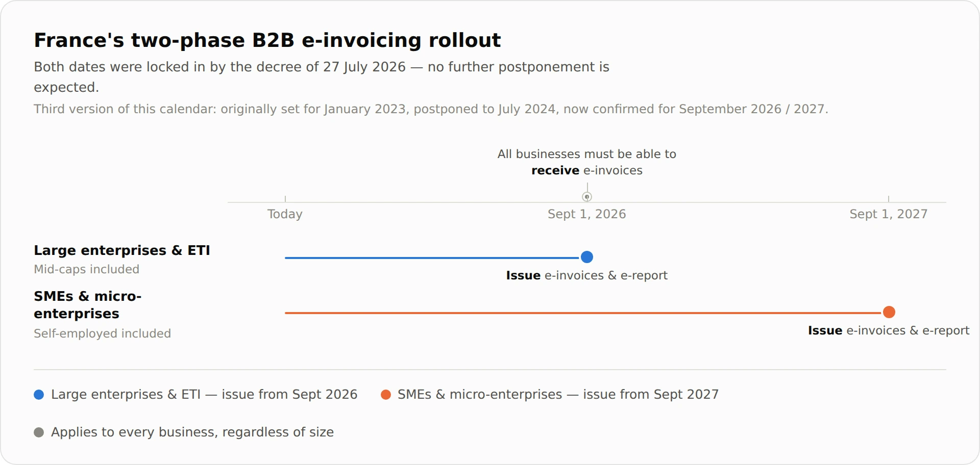 Timeline of the e-invoicing mandate in France.