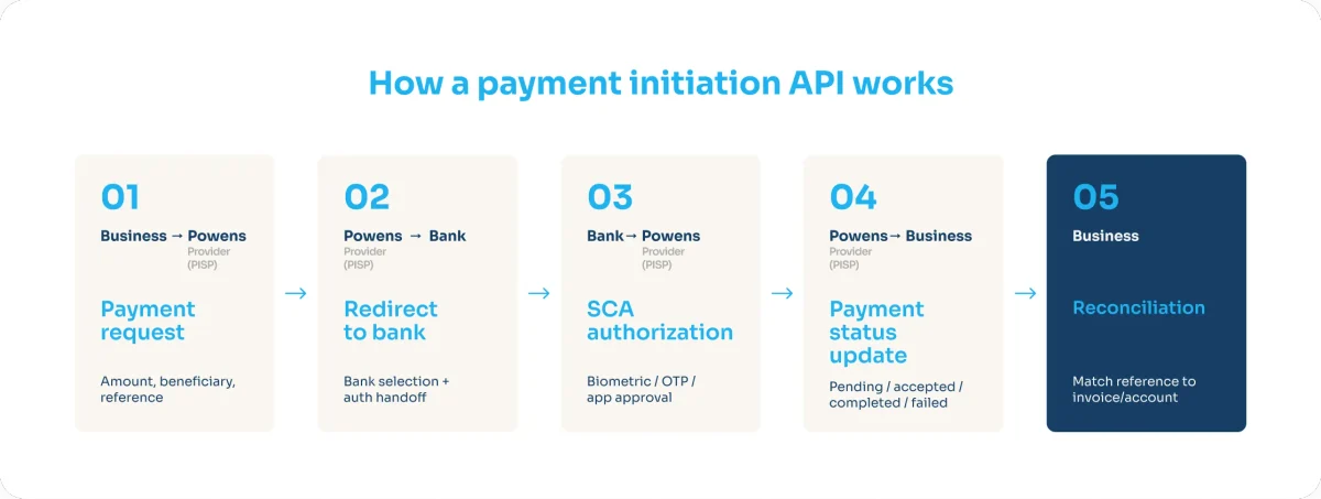 Title: How a payment initiation API works

Lanes: Business / Provider (PISP / Powens) / Bank

Step 1: Payment request — (amount, beneficiary, reference)
Step 2: Redirect to bank — (bank selection + auth handoff)
Step 3: SCA authorization — (biometric / OTP / app approval)
Step 4: Payment status update — (pending / accepted / completed / failed)
Step 5: Reconciliation — match reference to invoice/account