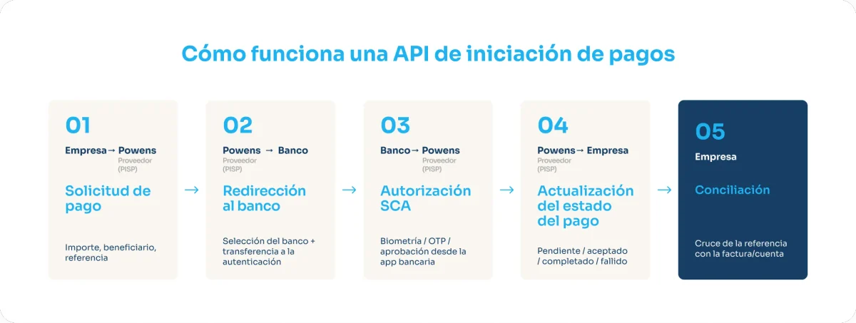 Cómo funciona una API de iniciación de pagos

Carriles: Empresa / Proveedor (PISP / Powens) / Banco

Paso 1: Solicitud de pago — (importe, beneficiario, referencia)
Paso 2: Redirección al banco — (selección del banco + transferencia a la autenticación)
Paso 3: Autorización SCA — (biometría / OTP / aprobación desde la app bancaria)
Paso 4: Actualización del estado del pago — (pendiente / aceptado / completado / fallido)
Paso 5: Conciliación — cruce de la referencia con la factura/cuenta
