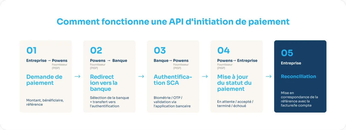 Titre : Comment fonctionne une API d'initiation de paiement

Couloirs : Entreprise / Fournisseur (PISP / Powens) / Banque

Étape 1 : Demande de paiement — (montant, bénéficiaire, référence)
Étape 2 : Redirection vers la banque — (sélection de la banque + transfert vers l'authentification)
Étape 3 : Authentification SCA — (biométrie / OTP / validation via l'application bancaire)
Étape 4 : Mise à jour du statut du paiement — (en attente / accepté / terminé / échoué)
Étape 5 : Rapprochement — mise en correspondance de la référence avec la facture/le compte