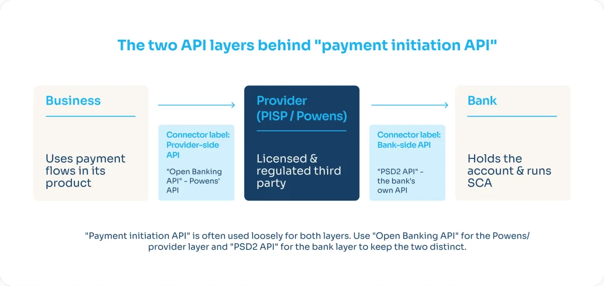 Two API layers

Title: The two API layers behind "payment initiation API"

Business — (uses payment flows in its product)
Connector label: Provider-side API — ("Open Banking API" — Powens' API)
Provider (PISP / Powens) — licensed & regulated third party
Connector label: Bank-side API — ("PSD2 API" — the bank's own API)
Bank — holds the account & runs SCA

Callout box: "Payment initiation API" is often used loosely for both layers. Use "Open Banking API" for the Powens/provider layer and "PSD2 API" for the bank layer to keep the two distinct.
