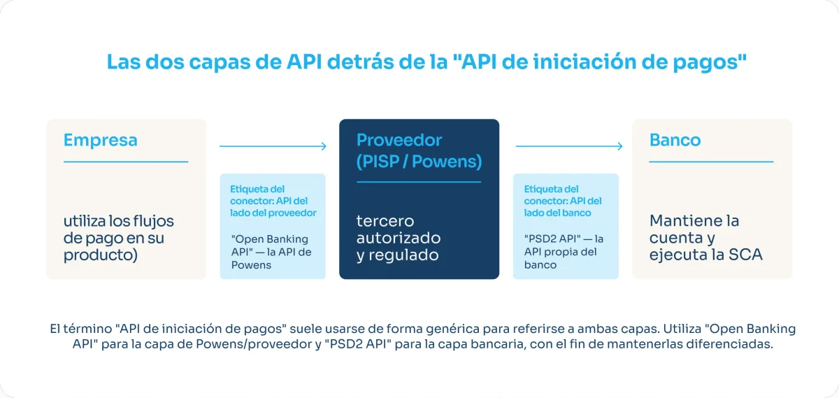 Las dos capas de API detrás de la "API de iniciación de pagos"

Empresa — (utiliza los flujos de pago en su producto)
Etiqueta del conector: API del lado del proveedor — ("Open Banking API" — la API de Powens)
Proveedor (PISP / Powens) — tercero autorizado y regulado
Etiqueta del conector: API del lado del banco — ("PSD2 API" — la API propia del banco)
Banco — mantiene la cuenta y ejecuta la SCA

Recuadro: El término "API de iniciación de pagos" suele usarse de forma genérica para referirse a ambas capas. Utiliza "Open Banking API" para la capa de Powens/proveedor y "PSD2 API" para la capa bancaria, con el fin de mantenerlas diferenciadas.