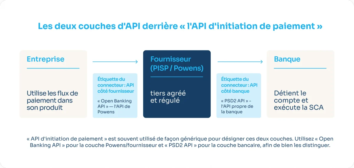 Titre : Les deux couches d'API derrière « l'API d'initiation de paiement »

Entreprise — (utilise les flux de paiement dans son produit)
Étiquette du connecteur : API côté fournisseur — (« Open Banking API » — l'API de Powens)
Fournisseur (PISP / Powens) — tiers agréé et régulé
Étiquette du connecteur : API côté banque — (« PSD2 API » — l'API propre de la banque)
Banque — détient le compte et exécute la SCA

Encadré : Le terme « API d'initiation de paiement » est souvent utilisé de façon générique pour désigner ces deux couches. Utilisez « Open Banking API » pour la couche Powens/fournisseur et « PSD2 API » pour la couche bancaire, afin de bien les distinguer.