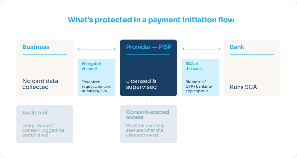 A graphic showing how data is protected in a payment initiation flow
