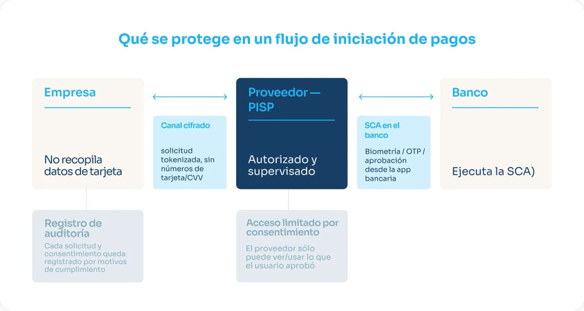 Qué se protege en un flujo de iniciación de pagos

Recuadros: Empresa (no recopila datos de tarjeta) / Proveedor — PISP (autorizado y supervisado) / Banco (ejecuta la SCA)

Recuadro 1 (Empresa ↔ Proveedor): Canal cifrado — solicitud tokenizada, sin números de tarjeta/CVV
Recuadro 2 (Proveedor ↔ Banco): SCA en el banco — biometría / OTP / aprobación desde la app bancaria
Recuadro 3: Acceso limitado por consentimiento — el proveedor solo puede ver/usar lo que el usuario aprobó
Recuadro 4: Registro de auditoría — cada solicitud y consentimiento queda registrado por motivos de cumplimiento