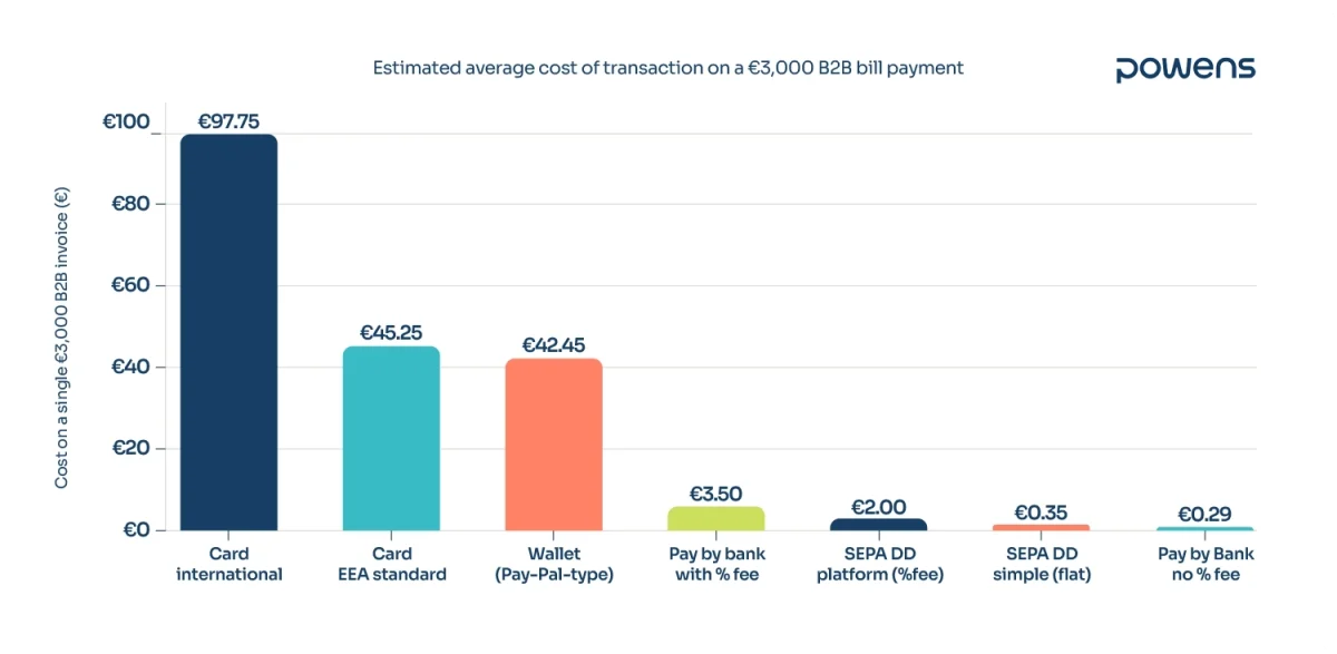 Graphics comparing the cost of different payment methods.