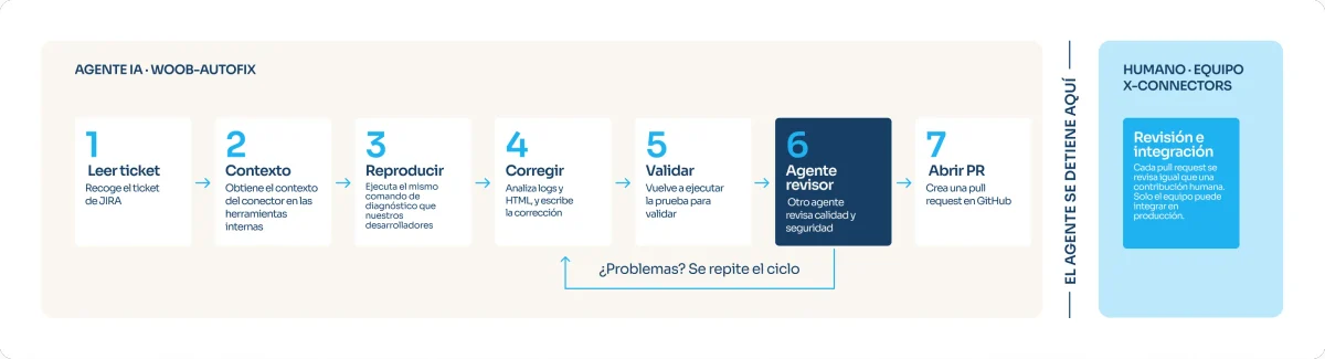 Etiqueta zona 1: AGENTE IA · WOOB-AUTOFIX
Paso 1: Leer ticket — Recoge el ticket de JIRA
Paso 2: Contexto — Obtiene el contexto del conector en las herramientas internas
Paso 3: Reproducir — Ejecuta el mismo comando de diagnóstico que nuestros desarrolladores
Paso 4: Corregir — Analiza logs y HTML, y escribe la corrección
Paso 5: Validar — Vuelve a ejecutar la prueba para validar
Paso 6: Agente revisor — Otro agente revisa calidad y seguridad
Paso 7: Abrir PR — Crea una pull request en GitHub
Etiqueta del bucle (flecha discontinua del paso 6 al 4): ¿Problemas? Se repite el ciclo
Etiqueta del separador: EL AGENTE SE DETIENE AQUÍ
Etiqueta zona 2: HUMANO · EQUIPO X-CONNECTORS
Tarjeta humana: Revisión e integración — Cada pull request se revisa igual que una contribución humana. Solo el equipo puede integrar en producción.