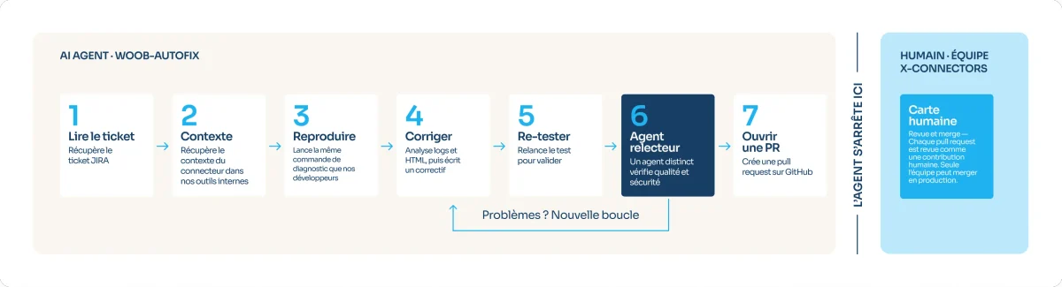 Libellé zone 1 : AGENT IA · WOOB-AUTOFIX
Étape 1 : Lire le ticket — Récupère le ticket JIRA
Étape 2 : Contexte — Récupère le contexte du connecteur dans nos outils internes
Étape 3 : Reproduire — Lance la même commande de diagnostic que nos développeurs
Étape 4 : Corriger — Analyse logs et HTML, puis écrit un correctif
Étape 5 : Re-tester — Relance le test pour valider
Étape 6 : Agent relecteur — Un agent distinct vérifie qualité et sécurité
Étape 7 : Ouvrir une PR — Crée une pull request sur GitHub
Libellé de la boucle (flèche pointillée de l’étape 6 à l’étape 4) : Problèmes ? Nouvelle boucle
Libellé du séparateur : L’AGENT S’ARRÊTE ICI
Libellé zone 2 : HUMAIN · ÉQUIPE X-CONNECTORS
Carte humaine : Revue et merge — Chaque pull request est revue comme une contribution humaine. Seule l’équipe peut merger en production.