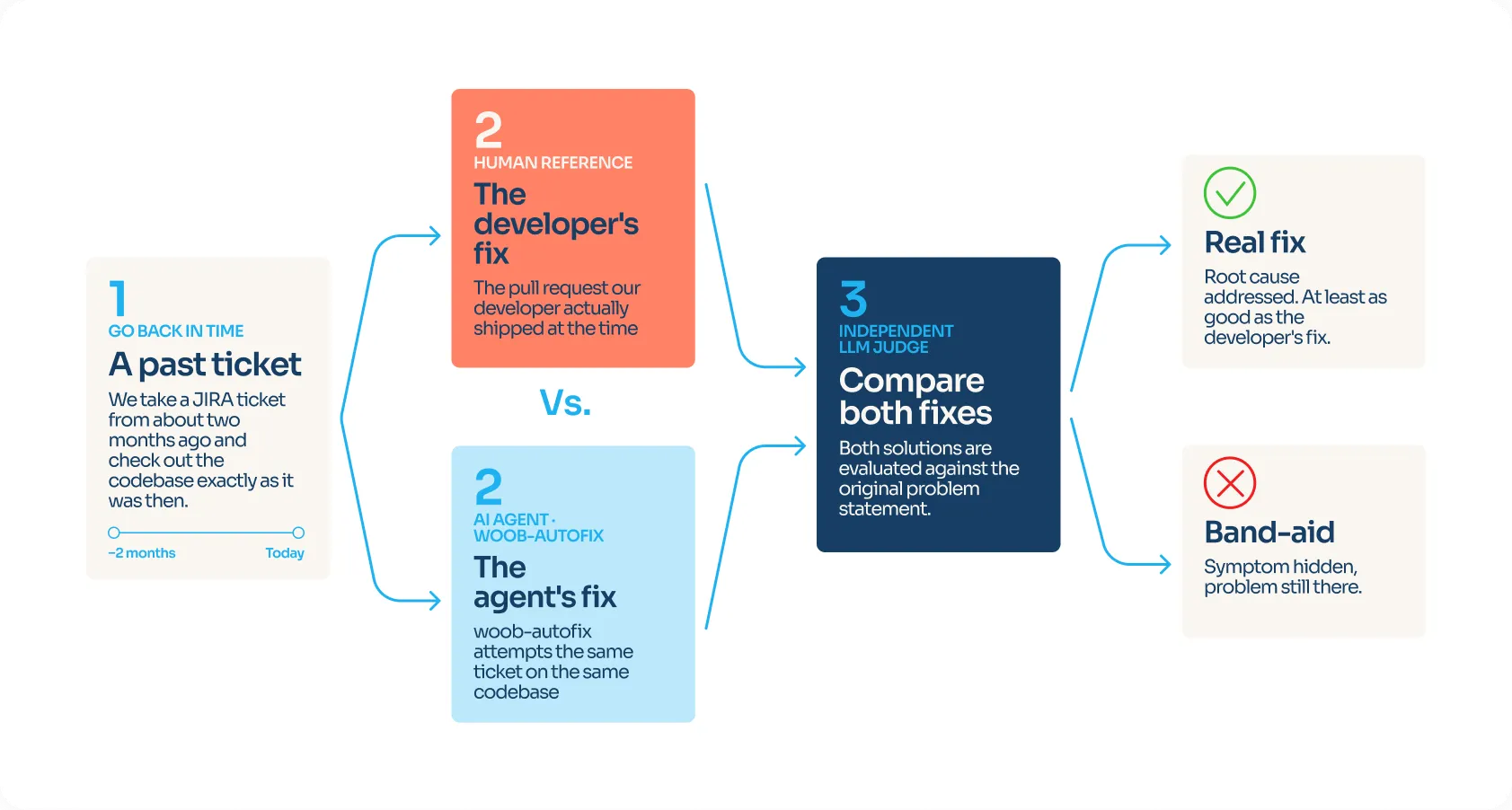 The diagram reads left to right:

A past ticket: a JIRA ticket from about two months ago, with the codebase checked out as it was then. A small timeline shows “−2 months” to “Today”.
Two fixes side by side: the fix the developer actually shipped (human colour) and woob-autofix’s attempt at the same ticket (agent colour).
The LLM judge compares both against the original problem statement.
The verdict on the agent’s fix is either “Real fix” or “Band-aid”.