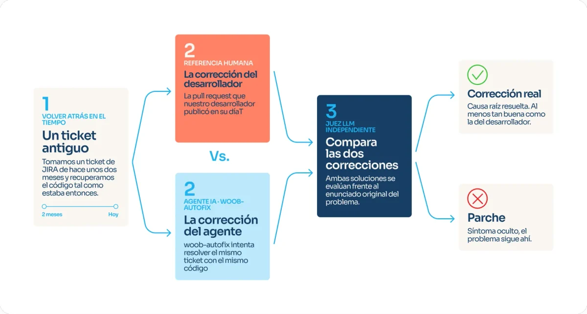 Visual 2: backtesting
Paso 1: VOLVER ATRÁS EN EL TIEMPO — Un ticket antiguo — Tomamos un ticket de JIRA de hace unos dos meses y recuperamos el código tal como estaba entonces.
Mini línea de tiempo: −2 meses — Hoy
Rama superior (color humano): REFERENCIA HUMANA — La corrección del desarrollador — La pull request que nuestro desarrollador publicó en su día
Entre las ramas: vs.
Rama inferior (color agente): AGENTE IA · WOOB-AUTOFIX — La corrección del agente — woob-autofix intenta resolver el mismo ticket con el mismo código
Paso 3: JUEZ LLM INDEPENDIENTE — Compara las dos correcciones — Ambas soluciones se evalúan frente al enunciado original del problema.
Etiqueta de resultados: VEREDICTO SOBRE EL AGENTE
Resultado A (check): Corrección real — Causa raíz resuelta. Al menos tan buena como la del desarrollador.
Resultado B (cruz): Parche — Síntoma oculto, el problema sigue ahí.