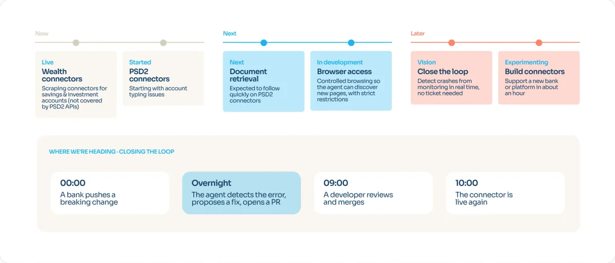 The visual has two parts:

Roadmap strip: three phases on one track, each looking less certain than the last.
Now (solid): Wealth connectors, which are live, and PSD2 account typing, which has started.
Next (outlined): document retrieval, and controlled browser access, which is in development.
Later (dashed): closing the loop with real-time detection, and building new connectors, which is at the experimenting stage.
Scenario strip: the article’s “midnight break, live by 10 AM” example. It goes 00:00 bank change → overnight agent fix and PR → 09:00 developer review → 10:00 connector live again. It uses the same agent and human colours as the other two visuals.