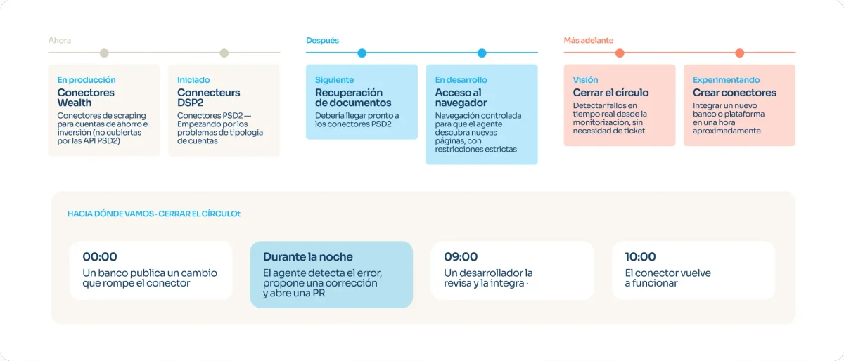 Visual 3: hoja de ruta
Fase AHORA: En producción — Conectores Wealth — Conectores de scraping para cuentas de ahorro e inversión (no cubiertas por las API PSD2) · Iniciado — Conectores PSD2 — Empezando por los problemas de tipología de cuentas
Fase DESPUÉS: Siguiente — Recuperación de documentos — Debería llegar pronto a los conectores PSD2 · En desarrollo — Acceso al navegador — Navegación controlada para que el agente descubra nuevas páginas, con restricciones estrictas
Fase MÁS ADELANTE: Visión — Cerrar el círculo — Detectar fallos en tiempo real desde la monitorización, sin necesidad de ticket · Experimentando — Crear conectores — Integrar un nuevo banco o plataforma en una hora aproximadamente
Escenario: HACIA DÓNDE VAMOS · CERRAR EL CÍRCULO — 00:00: Un banco publica un cambio que rompe el conector · Durante la noche (color agente): El agente detecta el error, propone una corrección y abre una PR · 09:00 (color humano): Un desarrollador la revisa y la integra · 10:00 (color humano): El conector vuelve a funcionar.