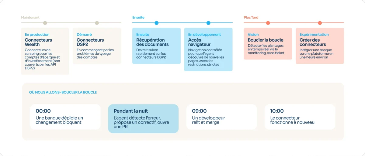 Phase MAINTENANT : En production — Connecteurs Wealth — Connecteurs de scraping pour les comptes d’épargne et d’investissement (non couverts par les API DSP2) · Démarré — Connecteurs DSP2 — En commençant par les problèmes de typage des comptes
Phase ENSUITE : Prochaine étape — Récupération des documents — Devrait suivre rapidement sur les connecteurs DSP2 · En développement — Accès navigateur — Navigation contrôlée pour que l’agent découvre de nouvelles pages, avec des restrictions strictes
Phase PLUS TARD : Vision — Boucler la boucle — Détecter les plantages en temps réel via le monitoring, sans ticket · Expérimentation — Créer des connecteurs — Intégrer une banque ou une plateforme en une heure environ
Scénario : OÙ NOUS ALLONS · BOUCLER LA BOUCLE — 00:00 : Une banque déploie un changement bloquant · Pendant la nuit (couleur agent) : L’agent détecte l’erreur, propose un correctif, ouvre une PR · 09:00 (couleur humain) : Un développeur relit et merge · 10:00 (couleur humain) : Le connecteur fonctionne à nouveau