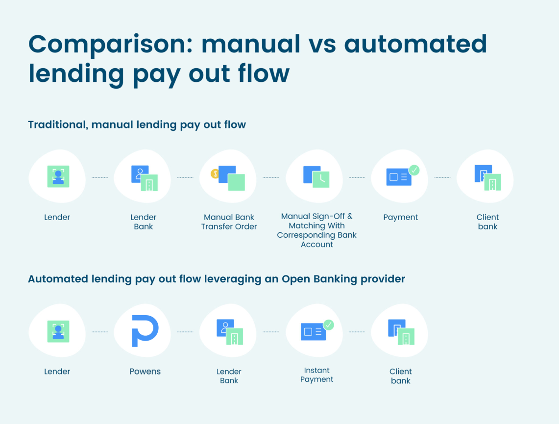 How Open Banking enables faster loan payouts graph 3