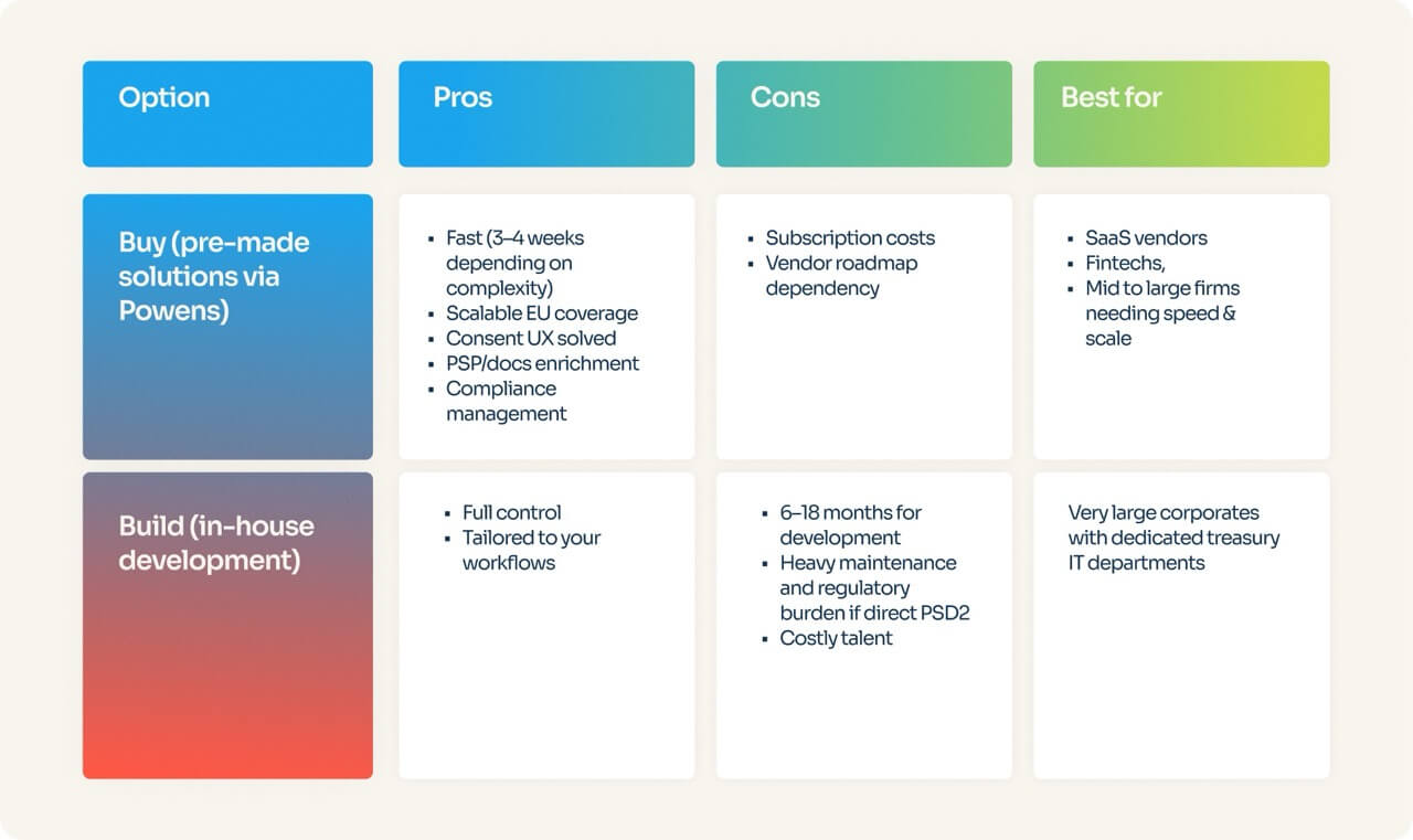 Comparison table on Buy vs. Build: Two options for automated bank reconciliation - Powens infographic 