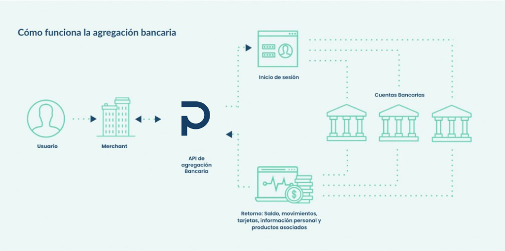 Diagrama que muestra cómo funciona la agregación de cuentas con Open Banking: un usuario conecta varias cuentas bancarias a través de una API para compartir datos financieros con una empresa.